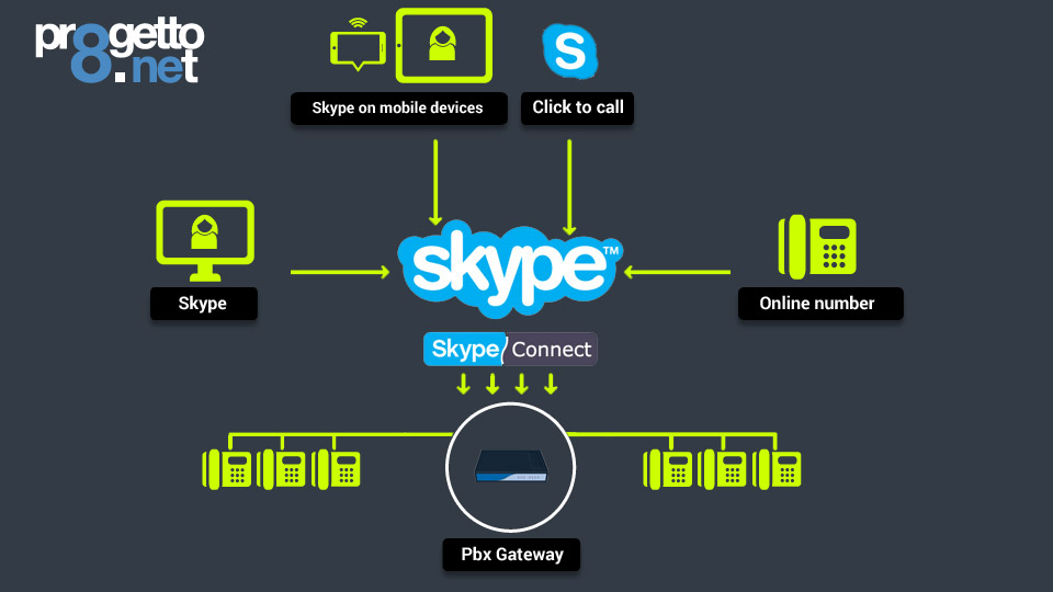 Make call and receive call via Skype
